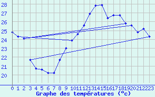 Courbe de tempratures pour Marseille - Saint-Loup (13)