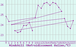 Courbe du refroidissement olien pour Cap Corse (2B)
