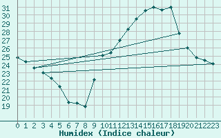 Courbe de l'humidex pour Chambry / Aix-Les-Bains (73)