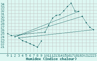 Courbe de l'humidex pour Biscarrosse (40)