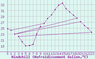 Courbe du refroidissement olien pour Montpellier (34)