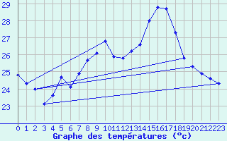 Courbe de tempratures pour Cap Corse (2B)