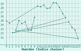 Courbe de l'humidex pour Saint-Mdard-d'Aunis (17)