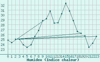 Courbe de l'humidex pour Napf (Sw)