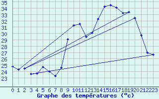 Courbe de tempratures pour Cap Cpet (83)