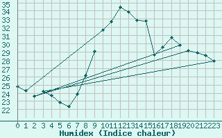 Courbe de l'humidex pour Lisboa / Geof