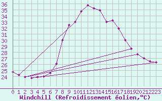 Courbe du refroidissement olien pour Tortosa