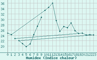 Courbe de l'humidex pour Calamocha