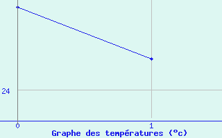 Courbe de tempratures pour Perpignan - El Vernet (66)