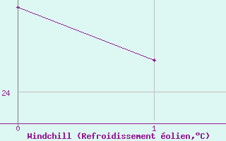 Courbe du refroidissement olien pour Cotriguacu