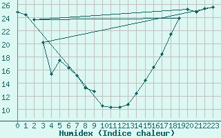 Courbe de l'humidex pour Fort Vermilion