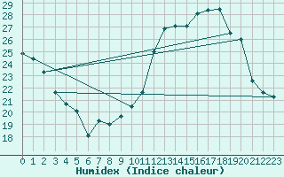 Courbe de l'humidex pour Auch (32)