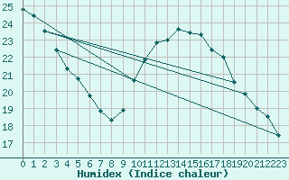 Courbe de l'humidex pour Montlimar (26)