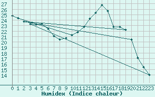 Courbe de l'humidex pour Figari (2A)