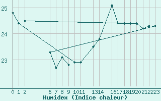 Courbe de l'humidex pour Iguape