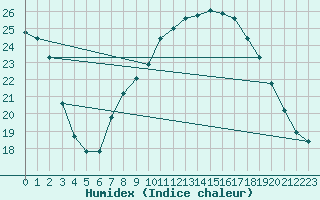 Courbe de l'humidex pour Soria (Esp)