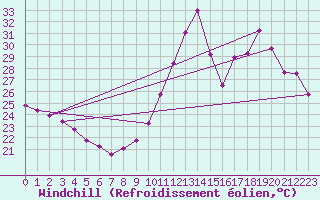 Courbe du refroidissement olien pour Bziers-Centre (34)