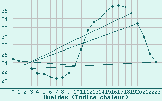 Courbe de l'humidex pour Bordeaux (33)
