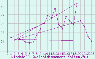 Courbe du refroidissement olien pour Cap Bar (66)