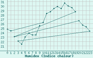 Courbe de l'humidex pour Roujan (34)