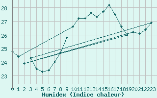 Courbe de l'humidex pour Cap Pertusato (2A)