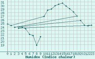 Courbe de l'humidex pour Millau (12)
