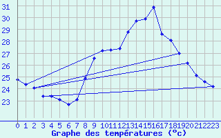 Courbe de tempratures pour Cap Cpet (83)