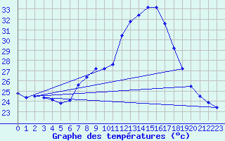 Courbe de tempratures pour Xativa