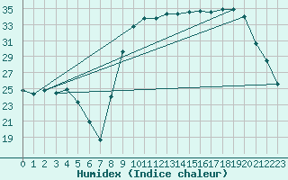 Courbe de l'humidex pour Fontenermont (14)