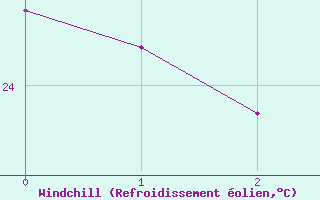 Courbe du refroidissement olien pour Sorriso