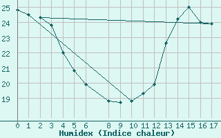 Courbe de l'humidex pour Vicosa