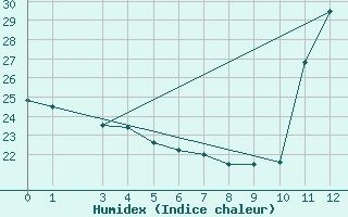 Courbe de l'humidex pour Rio De Janeiro-Vila Militar