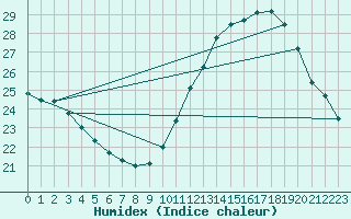 Courbe de l'humidex pour Jan (Esp)