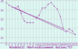 Courbe du refroidissement olien pour Cdiz