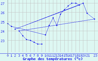 Courbe de tempratures pour Una