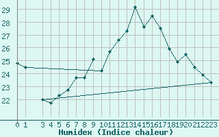 Courbe de l'humidex pour Capri