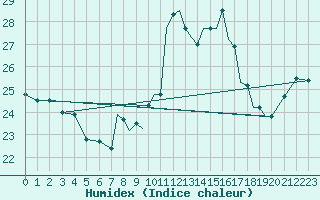 Courbe de l'humidex pour Gibraltar (UK)