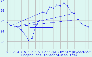 Courbe de tempratures pour Cap Pertusato (2A)