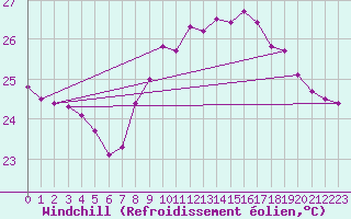 Courbe du refroidissement olien pour Cap Pertusato (2A)