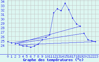 Courbe de tempratures pour Cap Pertusato (2A)