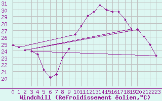 Courbe du refroidissement olien pour Le Luc - Cannet des Maures (83)