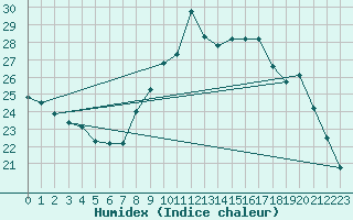 Courbe de l'humidex pour Embrun (05)