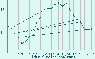 Courbe de l'humidex pour Siria