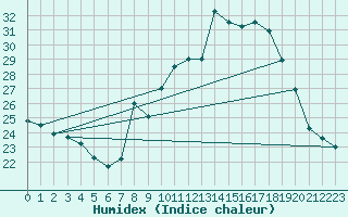 Courbe de l'humidex pour Malbosc (07)