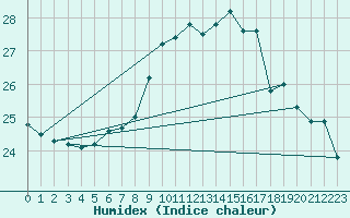 Courbe de l'humidex pour Arkona