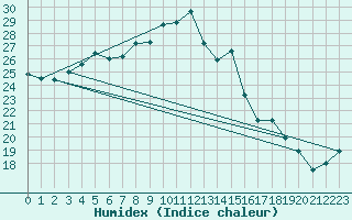 Courbe de l'humidex pour Virtsu