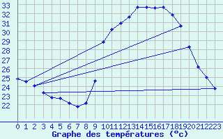 Courbe de tempratures pour Roujan (34)