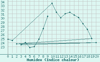 Courbe de l'humidex pour Vejer de la Frontera