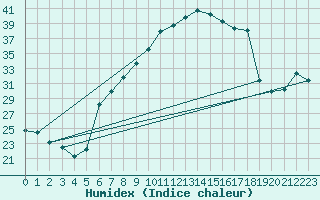 Courbe de l'humidex pour Biere