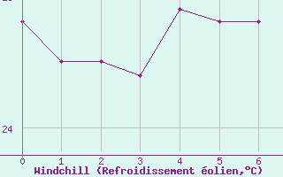 Courbe du refroidissement olien pour Cheung Chau